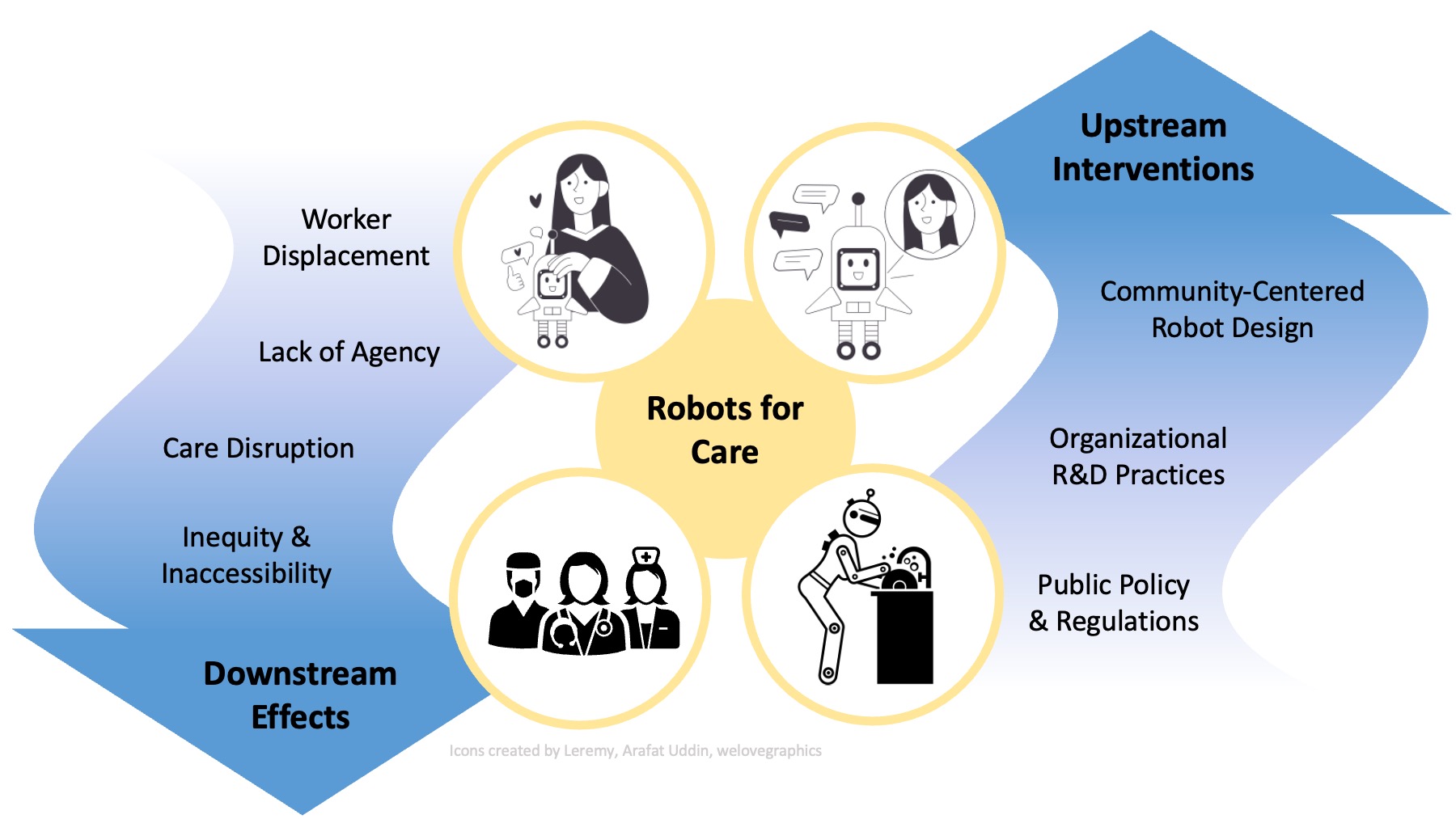 This figure represents some downstream effects of robots for clinical and assistive contexts such as worker displacement, lack of agency, care disruption, and inequity & inaccessibility. It also represents potential upstream interventions including community-centered robot design, organizational R&D practices, and public policy & regulations.